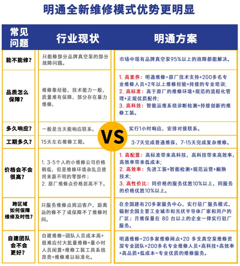 选择明通的理由-真空泵运维对比图