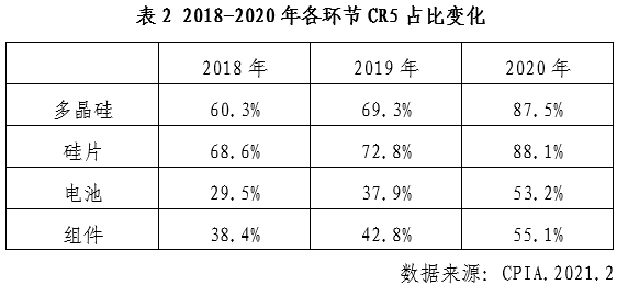 中国光伏行业2020年发展回顾图14