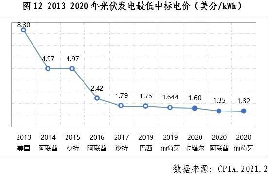 中国光伏行业2020年发展回顾图13